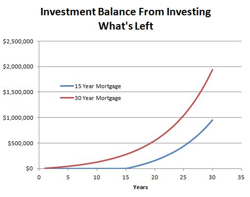 When investing the difference in the monthly payment between the two mortgages, the 30 year starts investing right away, while the 15 year only invests after paying off the house.