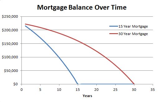 Change in mortgage balance at the end of each year.
